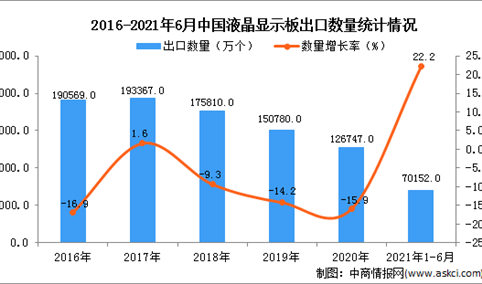 2021年1-6月中国液晶显示板出口数据统计分析