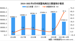 2021年1-6月中國蓄電池出口數據統計分析