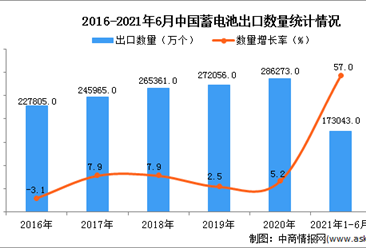 2021年1-6月中国蓄电池出口数据统计分析