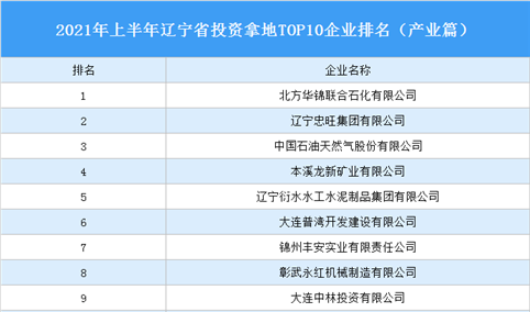 产业地产投资情报：2021年上半年辽宁省投资拿地TOP10企业排名（产业篇）