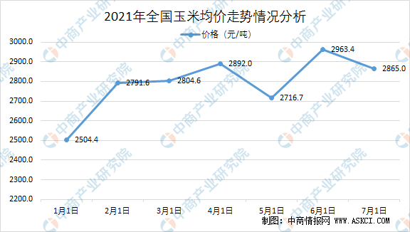 上半年玉米价格走高2021年中国玉米市场供需形势分析