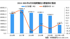 2021年1-6月中国烤烟出口数据统计分析