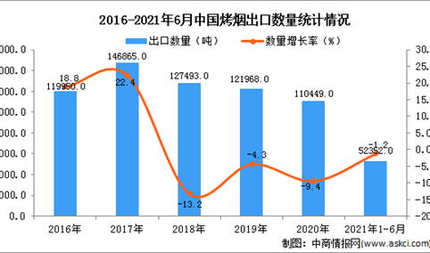 2021年1-6月中国烤烟出口数据统计分析