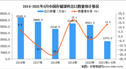 2021年1-6月中國存儲部件出口數據統計分析