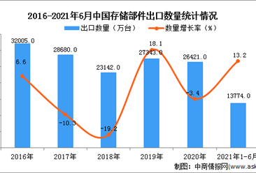 2021年1-6月中國存儲部件出口數據統計分析