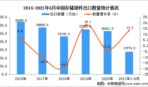 2021年1-6月中国存储部件出口数据统计分析