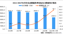 2021年1-6月中國自動數據處理設備出口數據統計分析