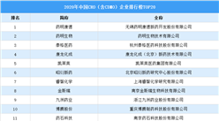 2020年中國CRO（含CDMO）企業排行榜TOP20（附榜單）