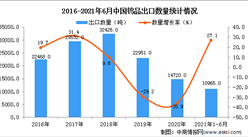 2021年1-6月中國鎢品出口數據統計分析