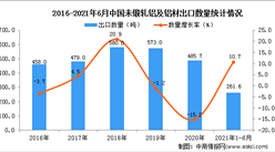 2021年1-6月中國未鍛軋鋁及鋁材出口數據統計分析