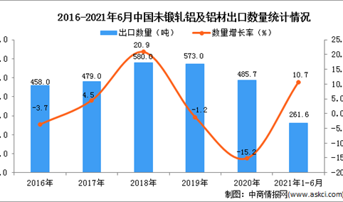 2021年1-6月中国未锻轧铝及铝材出口数据统计分析