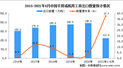2021年1-6月中国手用或机用工具出口数据统计分析