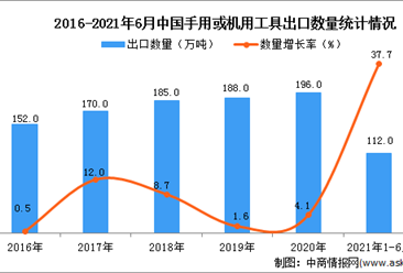 2021年1-6月中國手用或機用工具出口數據統計分析