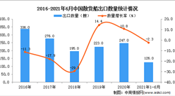 2021年1-6月中國散貨船出口數據統計分析