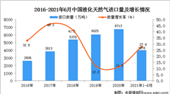 2021年1-6月中国液化天然气进口数据统计分析