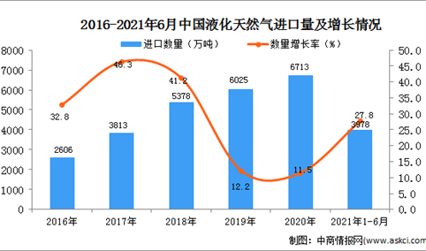2021年1-6月中国液化天然气进口数据统计分析