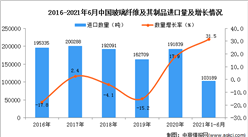 2021年1-6月中國玻璃纖維及其制品進口數據統計分析