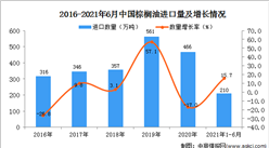 2021年1-6月中國棕櫚油進口數據統計分析