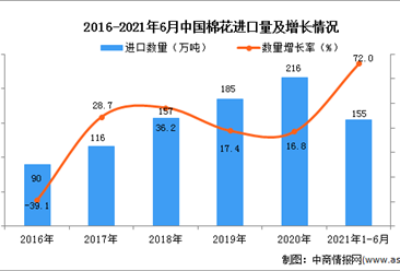 2021年1-6月中国棉花进口数据统计分析