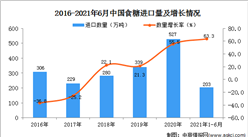 2021年1-6月中国食糖进口数据统计分析