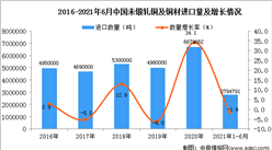 2021年1-6月中国未锻轧铜及铜材进口数据统计分析