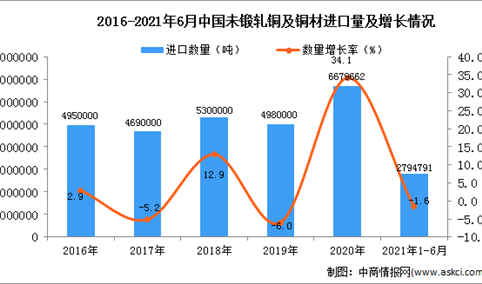 2021年1-6月中国未锻轧铜及铜材进口数据统计分析