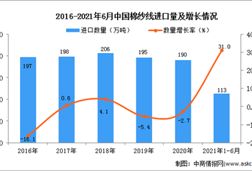2021年1-6月中国棉纱线进口数据统计分析