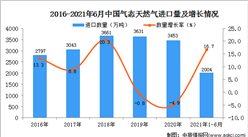 2021年1-6月中国气态天然气进口数据统计分析