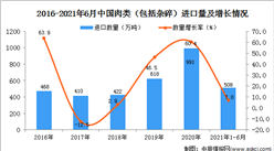 2021年1-6月中國肉類（包括雜碎）進口數據統計分析