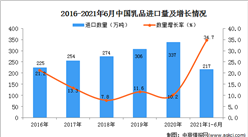 2021年1-6月中國乳品進口數據統計分析