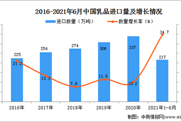 2021年1-6月中国乳品进口数据统计分析
