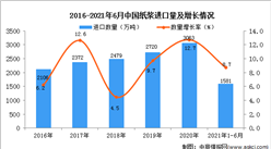 2021年1-6月中國紙漿進口數據統計分析