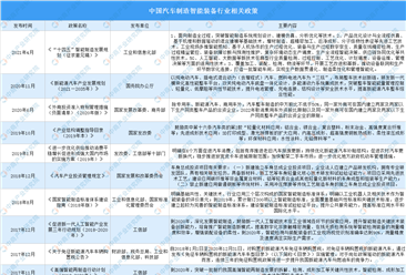 2021年中国汽车制造智能装备最新政策汇总一览表（图）