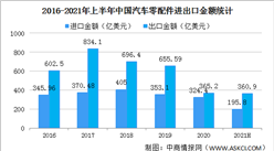 2021年1-6月中國汽車商品進出口情況：汽車商品出口金額同比增長66.2%（圖）