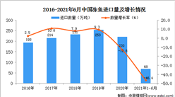 2021年1-6月中國凍魚進口數據統計分析