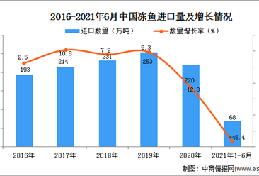 2021年1-6月中国冻鱼进口数据统计分析