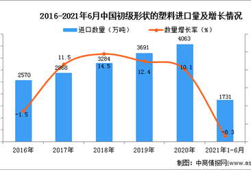 2021年1-6月中國初級形狀的塑料進口數據統計分析