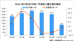 2021年1-6月中國二甲苯進口數據統計分析