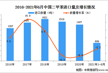 2021年1-6月中国二甲苯进口数据统计分析