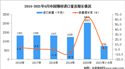 2021年1-6月中国钢材进口数据统计分析
