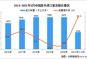 2021年1-6月中国原木进口数据统计分析