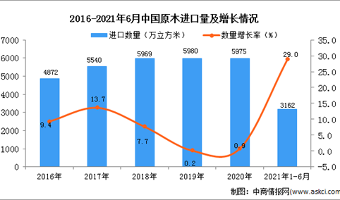 2021年1-6月中国原木进口数据统计分析