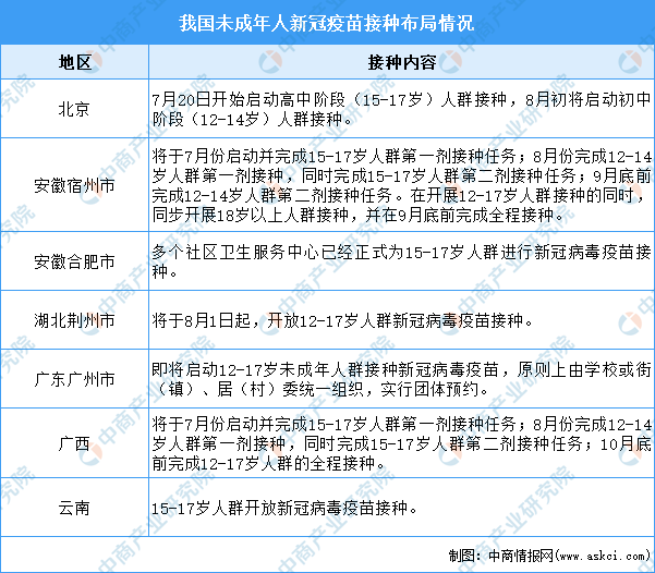 多地开启317岁人群新冠疫苗接种我国未成年人新冠疫苗接种情况分析