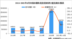 2021年1-6月中國未鍛軋鋁及鋁材進口數據統計分析