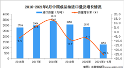 2021年1-6月中国成品油进口数据统计分析