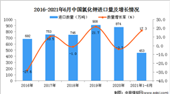 2021年1-6月中国氯化钾进口数据统计分析