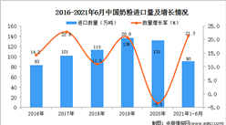 2021年1-6月中國奶粉進口數據統計分析