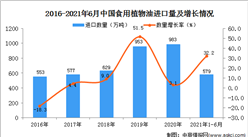 2021年1-6月中國食用植物油進口數據統計分析