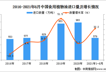 2021年1-6月中国食用植物油进口数据统计分析