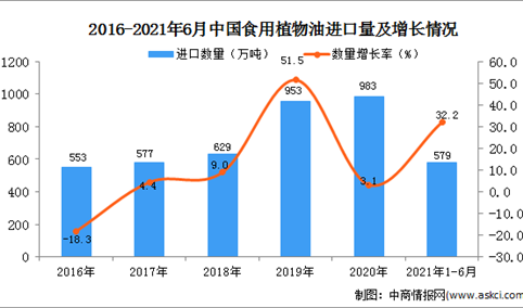 2021年1-6月中国食用植物油进口数据统计分析